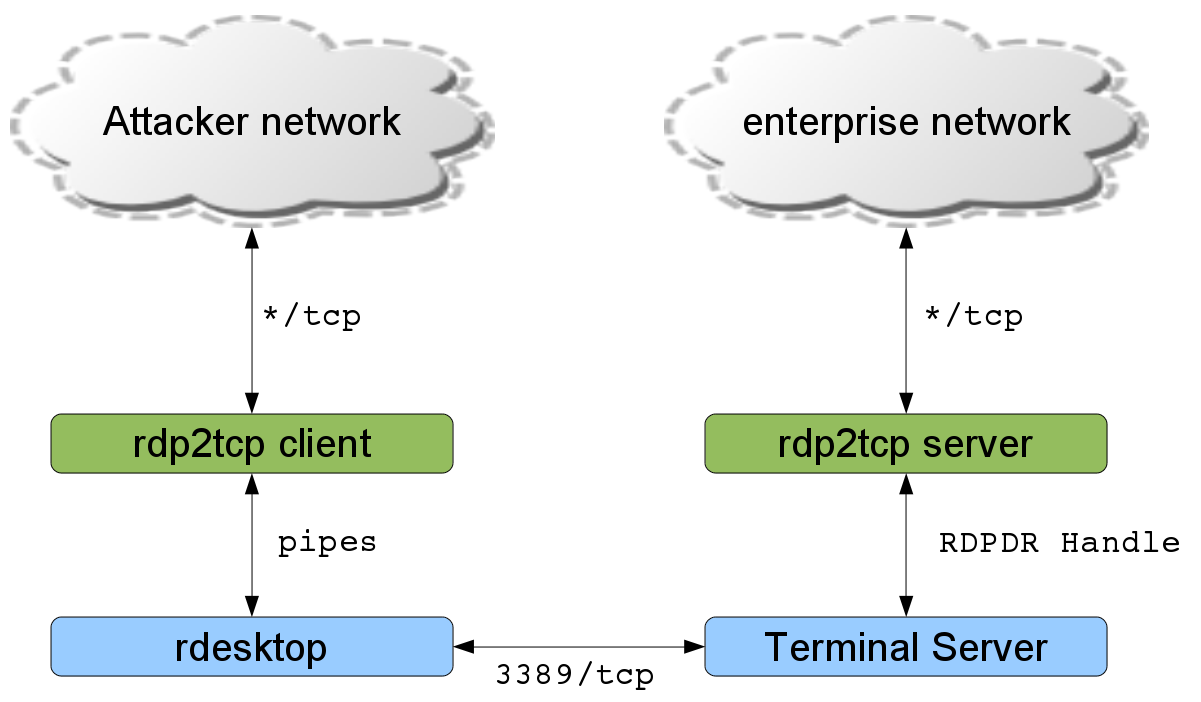 Rdp Tcp Tunneling Tcp Over Rdp